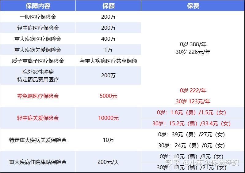 宝鸡200到500的小额医保提取(200到500的小额医保提取江西)
