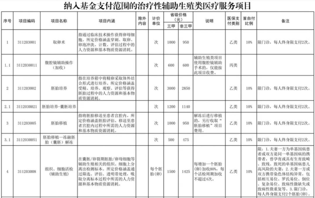 宝鸡辅助生殖纳入医保(辅助生殖纳入医保惠及百万人)