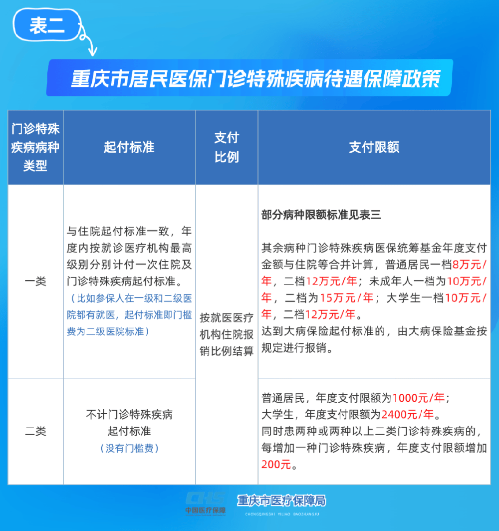 宝鸡重庆医保(重庆医保要交多少年才能终身享受)